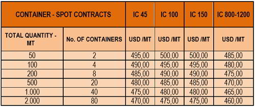 Цены на сахар